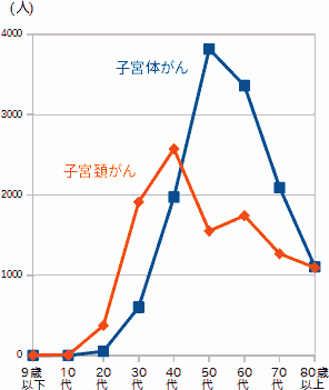 子宮頚がんと子宮体がんの、年齢別患者数のグラフ